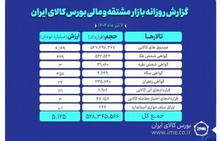 ارزش معاملات بازار مشتقه و مالی بورس کالا به ۵.۱ همت رسید