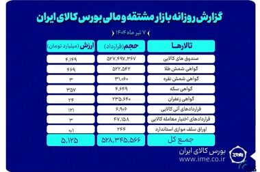 ارزش معاملات بازار مشتقه و مالی بورس کالا به ۳.۶ همت رسید