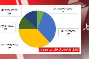 مردان رکورددار تصادفات فوتی پایتخت / موتورسواران صدرنشین متوفیان / گروه سنی ۳۰ تا ۴۹ سال در رتبه نخست تصادفات فوتی پایتخت