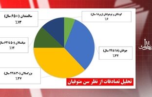 مردان رکورددار تصادفات فوتی پایتخت / موتورسواران صدرنشین متوفیان / گروه سنی ۳۰ تا ۴۹ سال در رتبه نخست تصادفات فوتی پایتخت