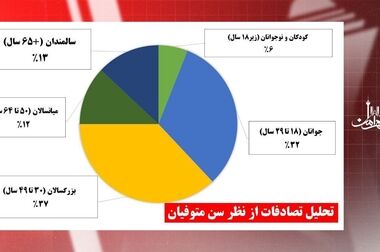 اعمال قانون بیش از ۱۰۹ هزار فقره تخلف پلاک موتورسیکلت‌سواران پایتخت در نیمه نخست سال ۱۴۰۵/ موتور سیکلت سوارانی که هویت خود را پنهان می کنند