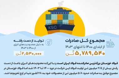 فهرست بزرگ‌ترین صادرکنندگان فولاد ایران/ فولاد خوزستان در صدر