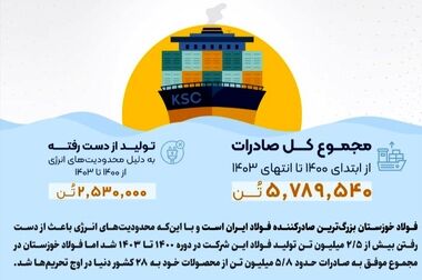  فولاد خوزستان؛ طلایه دار صادرات ایران زیر ضرب تحریم مستقیم آمریکا