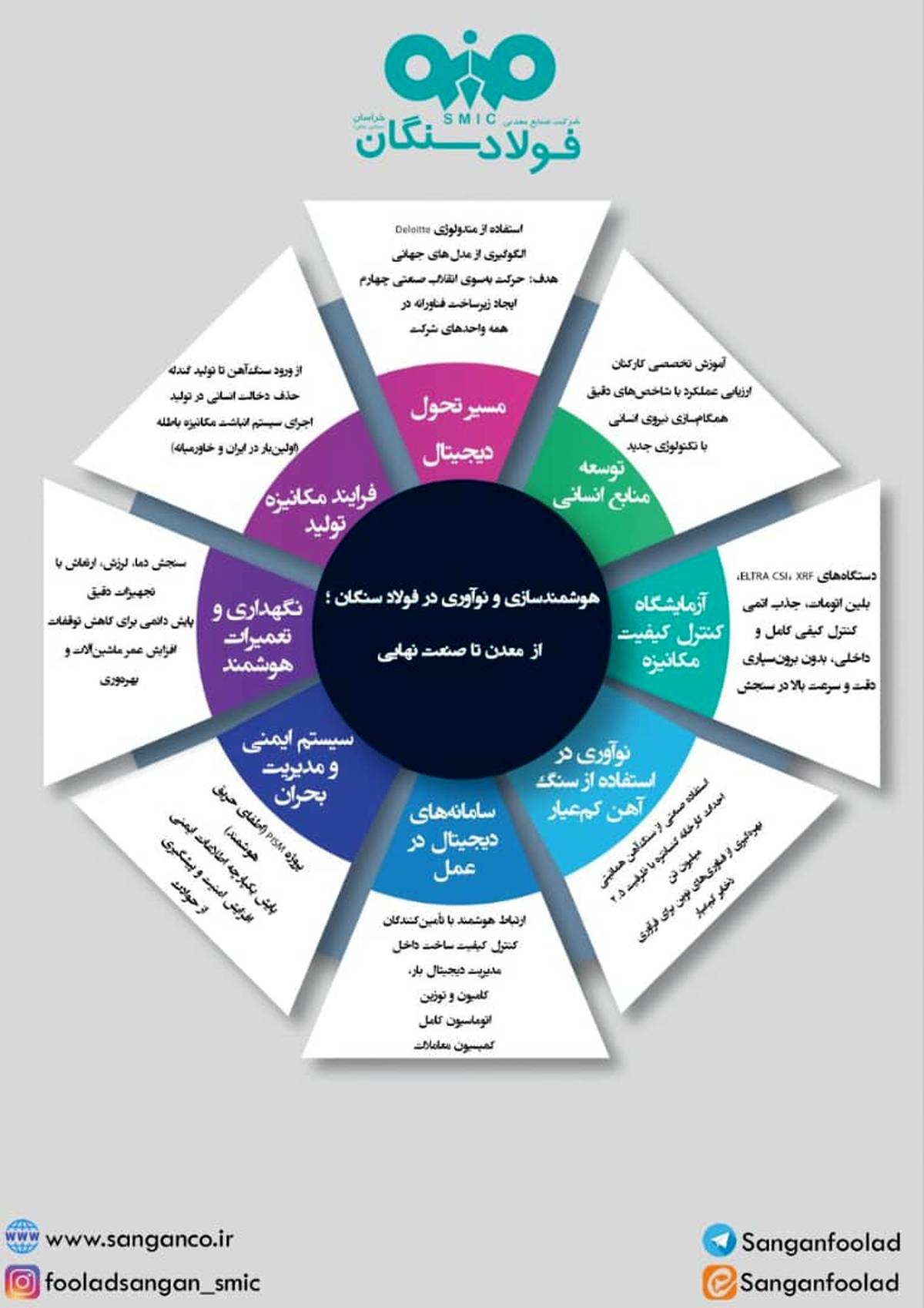  هوشمندسازی و نوآوری در فولادسنگان ( اینفوگرافی )