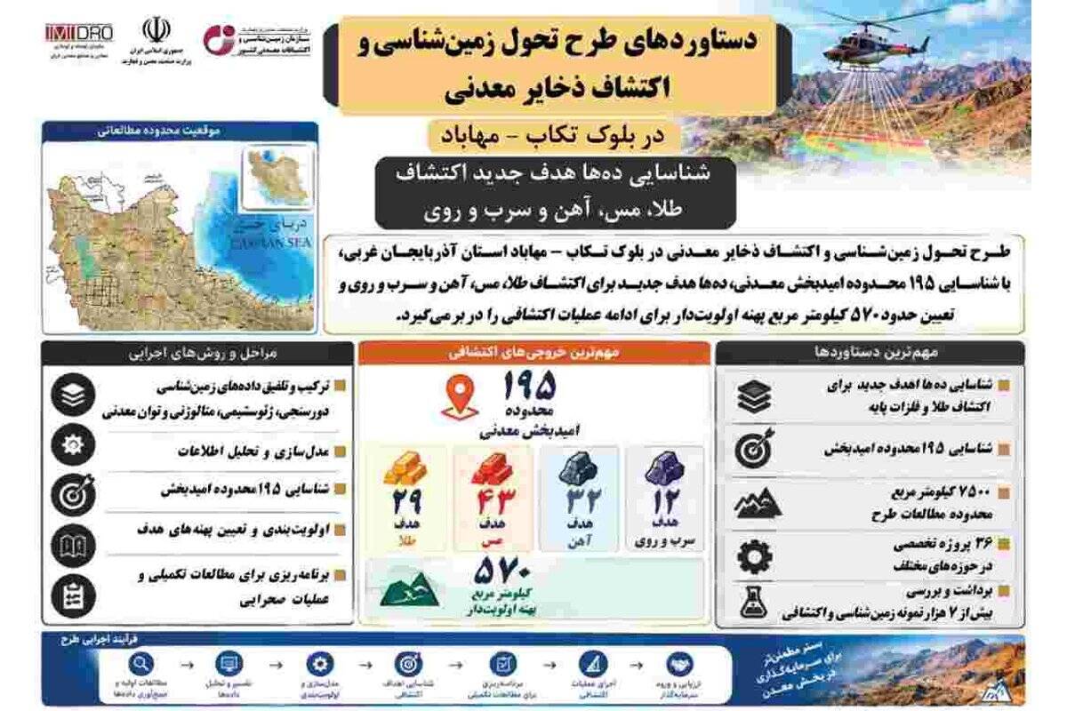 شناسایی ده‌ها هدف جدید اکتشاف طلا، مس، آهن و سرب و روی در بلوک تکاب- مهاباد