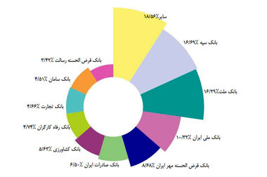 عبور تسهیلات پرداختی بانک قرض‌الحسنه مهر ایران از یک میلیون و ۵۰۰ هزار فقره