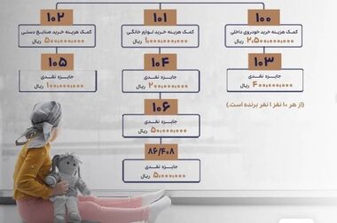 نهمین مرحله قرعه‌کشی سپرده سبای بانک پارسیان برگزار شد / افزایش 2 برابری جوایز در دوره‌های بعدی قرعه‌کشی