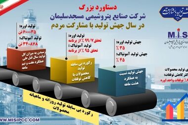 دکتر عباس معظمی، مدیرعامل شرکت صنایع پتروشیمی مسجدسلیمان، به‌عنوان مرد سال پتروشیمی انتخاب شد