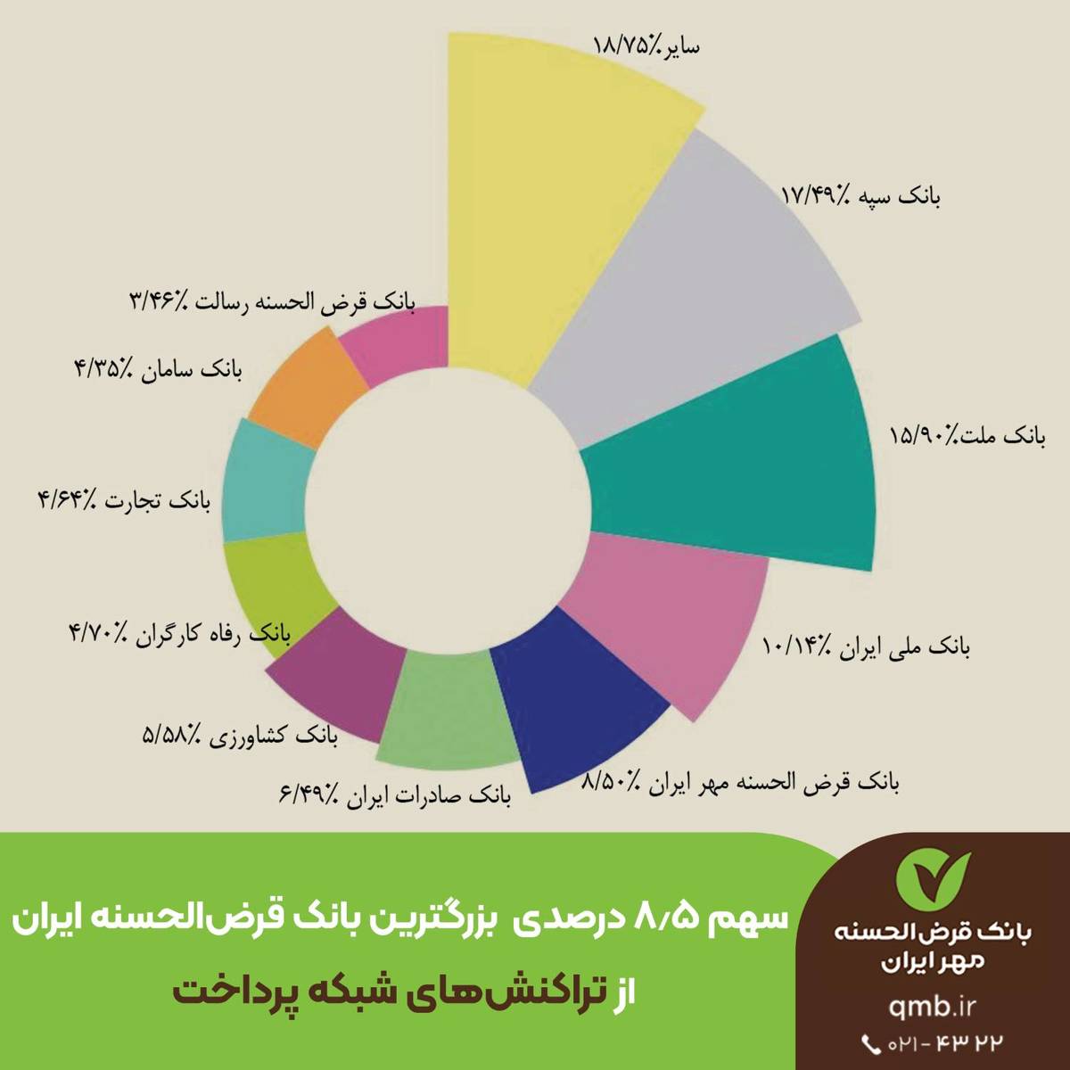 سهم ۸.۵ درصدی بزرگترین بانک قرض‌الحسنه ایران از تراکنش‌های شبکه پرداخت