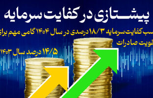 کسب کفایت سرمایه ۱۸/۳ درصدی، گامی مهم برای تقویت صادرات