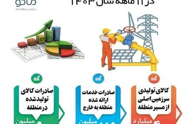 نگاهی به کارنامه اقتصادی و زیرساختی منطقه آزاد ماکو در سال ۱۴۰۳