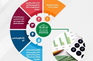 افزایش اعتبار تسهیلات حمایتی از طرح‌های نوآورانه، اشتغال پایدار، توسعه‌ای و تولیدی با عاملیت پست بانک ایران به ۴ هزار و ۵۹۰ میلیارد ریال
