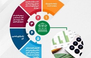 تحقق ۱۰۴ درصدی اهداف پست بانک ایران در مبلغ تعهدات انجام شده برای صدور ضمانتنامه‌ و گشایش اعتبار اسنادی داخلی تا پایان مردادماه ۱۴۰۴