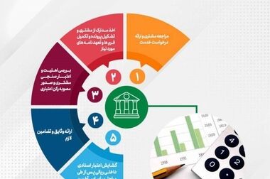ساعات کاری جدید شعب و ادارات ستادی پست بانک ایران از ۱۵ شهریور ماه به روال سابق بازگشت