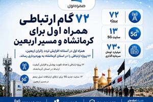 ۷۲ گام ارتباطی همراه اول برای کرمانشاه و مسیر اربعین