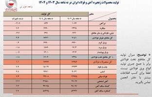 رشد ۷٫۴ درصدی تولید فولاد ایران در ۹ ماهه ۱۴۰۴/ جزئیات تحلیلی تولید محصولات زنجیره فولاد