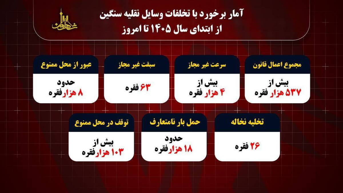 اعمال قانون بیش از ۵۳۷ هزار فقره وسایل نقلیه سنگین از ابتدای سال ۱۴۰۵ تا کنون در پایتخت