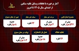 اعمال قانون بیش از ۵۳۷ هزار فقره وسایل نقلیه سنگین از ابتدای سال ۱۴۰۵ تا کنون در پایتخت