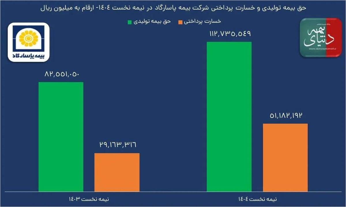 تراز ۱۲۰ درصدی تابستانه «بپاس» به رنگ زندگی