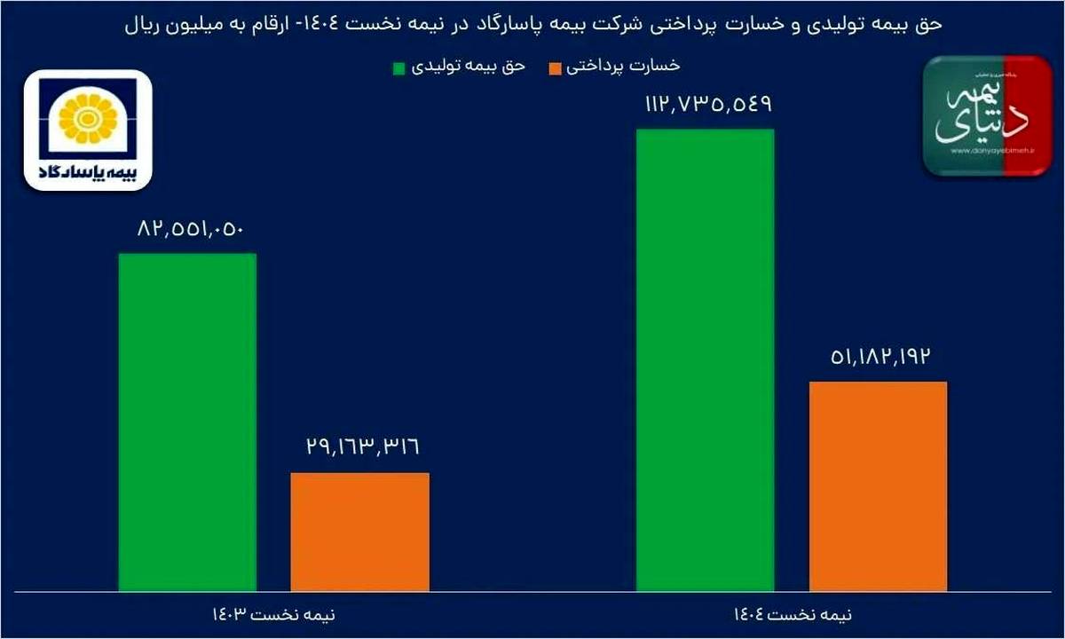 تراز ۱۲۰ درصدی تابستانه «بپاس» به رنگ زندگی