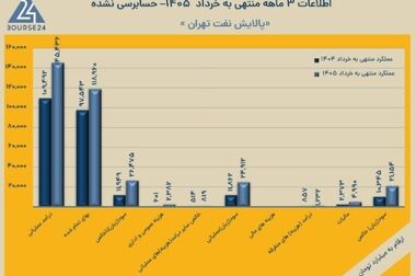 پیشگامی پالایشگاه تهران در مسیر تحول صنعت نفت