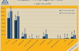 عملکرد «شتران» با چاشنی کنترل هزینه‌ها ؛ جهش ۱۰۴ درصدی سود خالص در بهار ۱۴۰۵