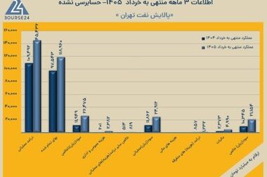 سود خالص شتران ۲۳۸ درصد رشد کرد