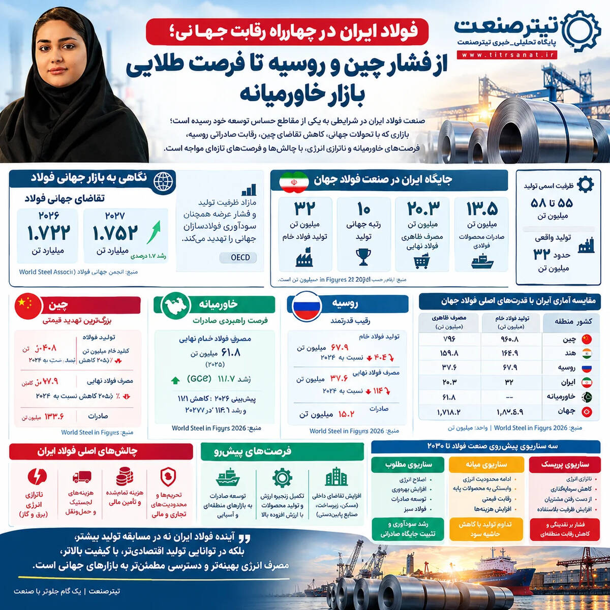 فولاد ایران در چهارراه رقابت جهانی