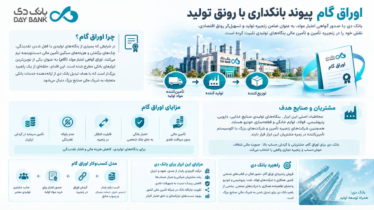 اوراق گام پیوند بانکداری با رونق تولید
