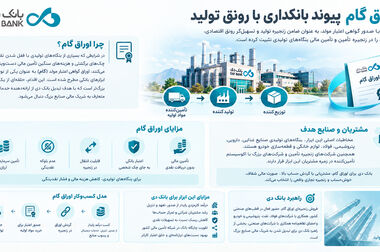 بانک دی در مسیر تبدیل‌شدن به بانکی تجاری با سودآوری پایدار