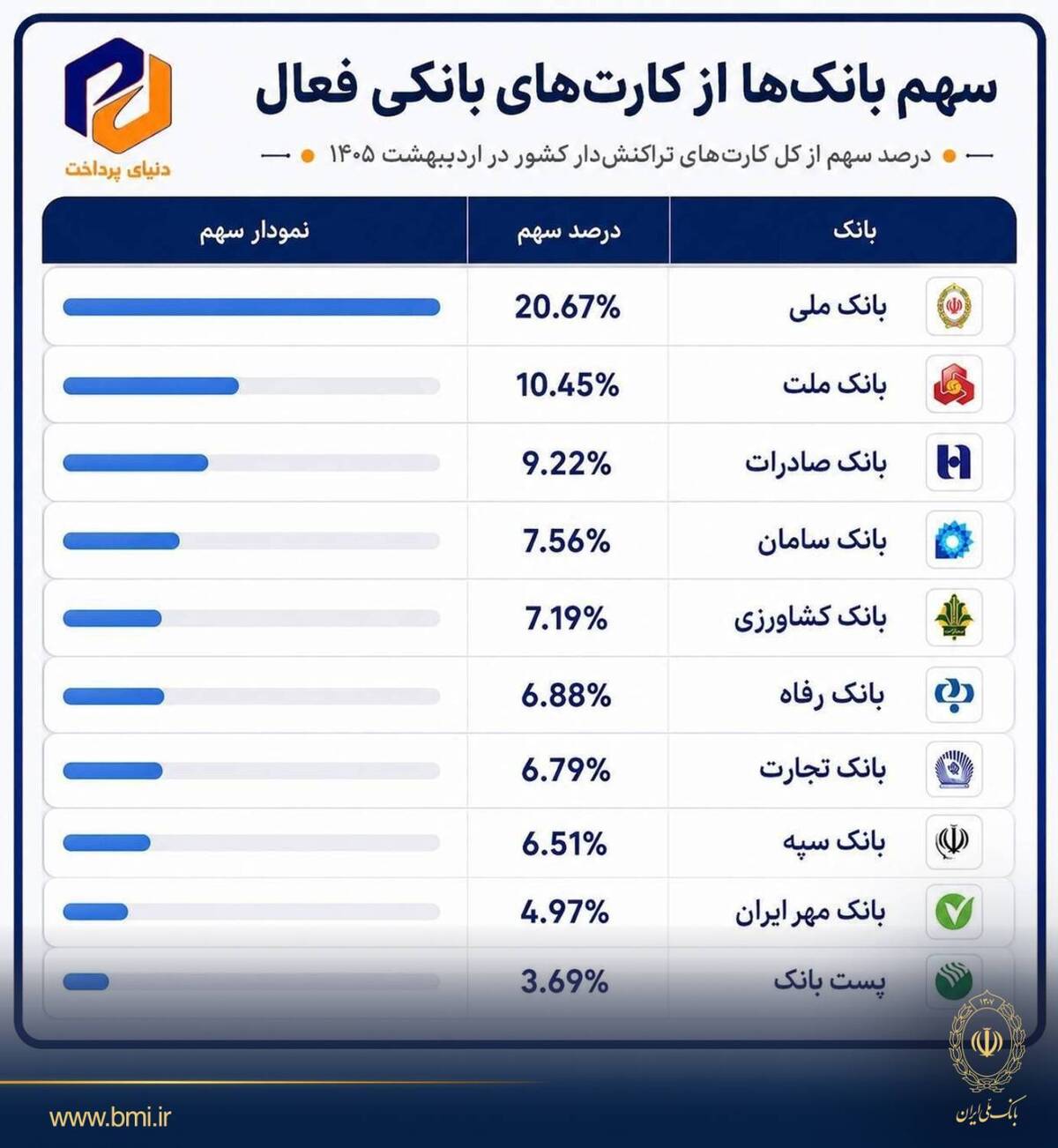 بانک ملی ایران در صدر کارت‌های بانکی تراکنش‌دار کشور
