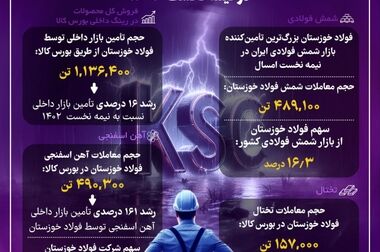 جهش شگرف تولید ماهانه و کسب رکورد جدید تولید در کارخانه گندله سازی شهید سلیمانی سیمیدکو