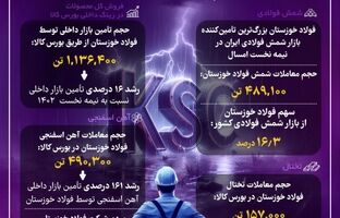  رشد ۱۶ درصدی تامین بازار داخلی توسط فولاد خوزستان در نیمه نخست ۱۴۰۳