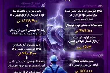 دو دستگاه SVC با هدف بهبود ضریب توان و کاهش فلیکر کوره‌ها در دست اجراست