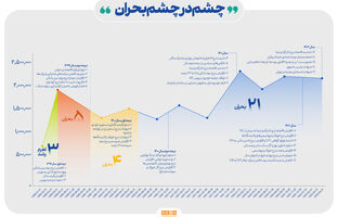چشم در چشم بحران/ حمله ۳۰ شوک بیرونی به بورس؛ در ۴ سال اخیر/ ظرف ۳ سال گذشته ۲۱ عامل بحران‌زا بازار سهام را تهدید کرده است
