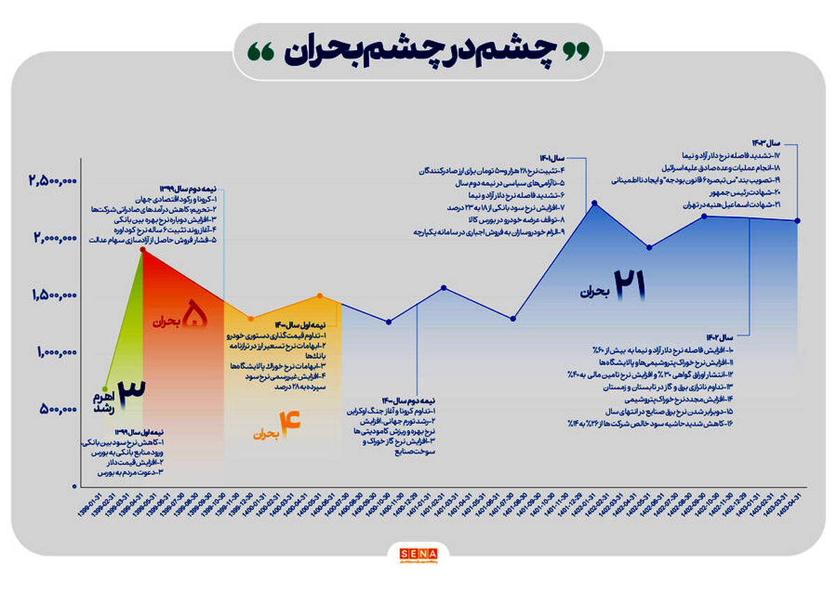 چشم در چشم بحران/ حمله ۳۰ شوک بیرونی به بورس؛ در ۴ سال اخیر/ ظرف ۳ سال گذشته ۲۱ عامل بحران‌زا بازار سهام را تهدید کرده است