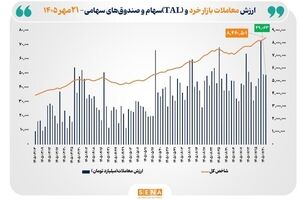 شاخص کل بورس تهران با ثبت رکوردی تاریخی از مرز ۸.۴ میلیون واحد عبور کرد/ارزش معاملات خرد به ۴۹ همت رسید