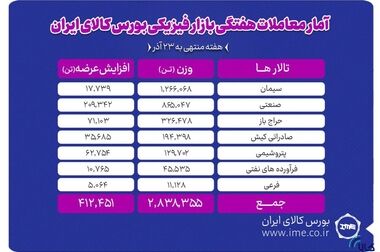 معامله ۴۲۰ دستگاه انواع کامیون و کامیونت در بورس کالا