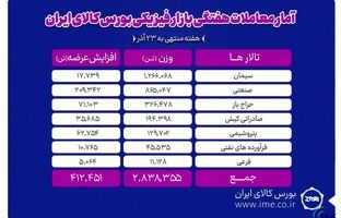 معامله ۲ میلیون و ۸۳۸ هزار تن محصول در بورس کالا