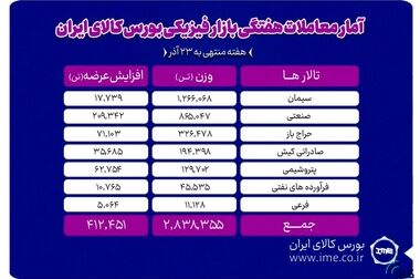 معامله ۴۲۰ دستگاه انواع کامیون و کامیونت در بورس کالا