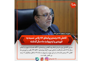 کاهش ۴۳ درصدی پیام‌های ۱۳۷ پلاس نسبت به فروردین و اردیبهشت ماه سال گذشته