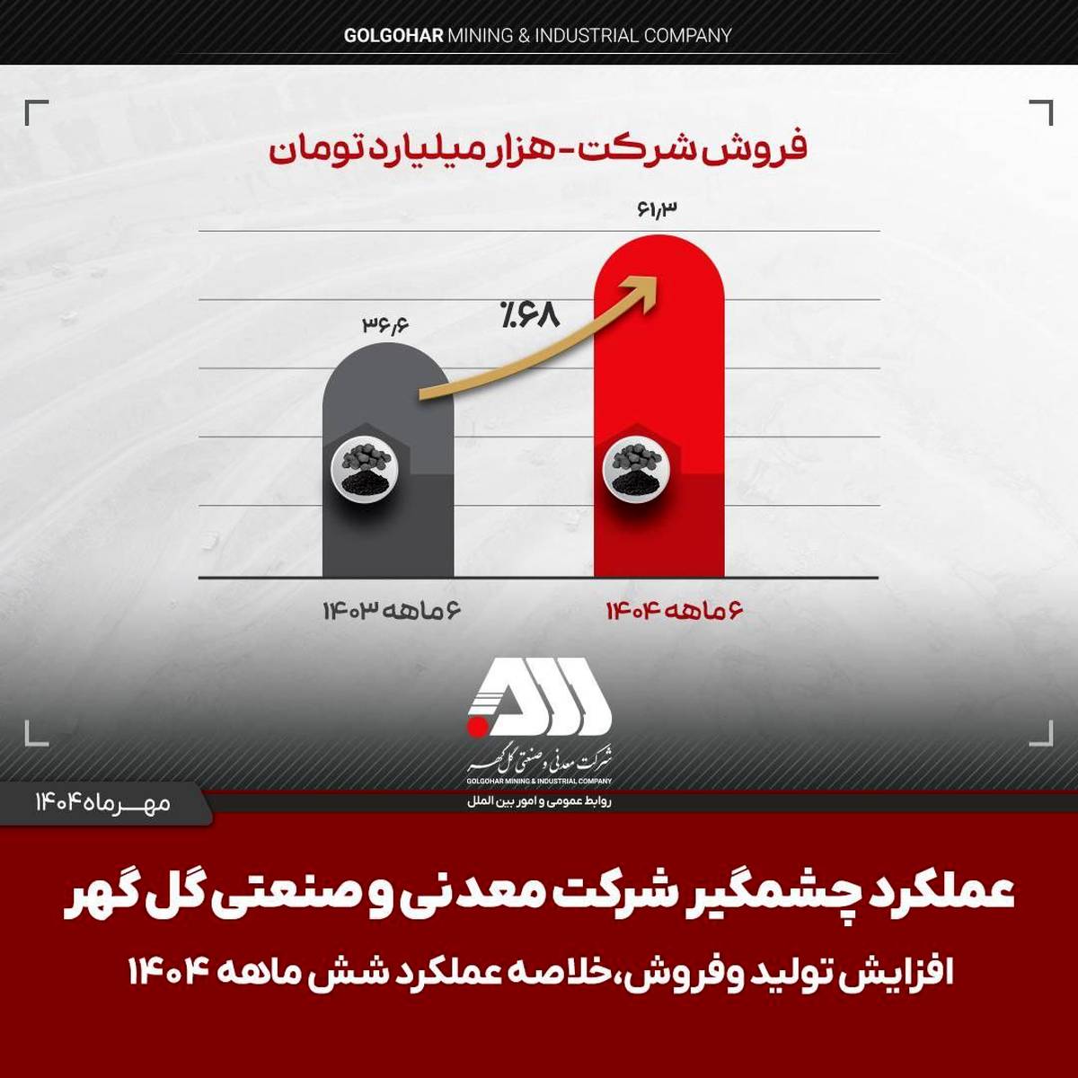  تولید و فروش چشمگیر گل گهر در شش ماهه اول سال