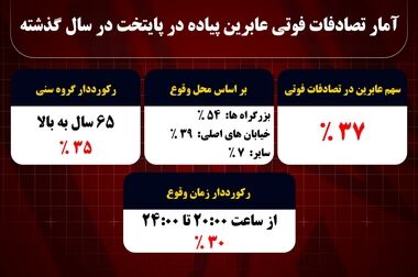 کاهش ۲۹ درصدی تصادفات فوتی موتورسیکلت سواران از ابتدای سال جاری تا کنون/ افراد زیر ۳۰ سال قربانیان تصادفات موتورسیکلت در پایتخت