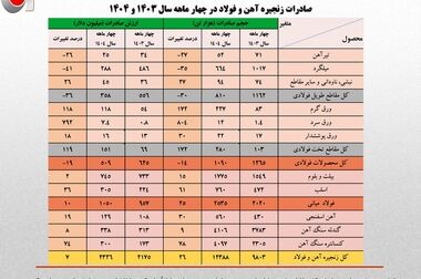 انعقاد تفاهنامه همکاری‌های مشترک ایران و ازبکستان در حوزه آهن و فولاد