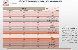 تثبیت نسبی حجم تولید فولاد ایران در ۴ ماهه امسال/ جزئیات کامل تولید محصولات زنجیره آهن و فولاد