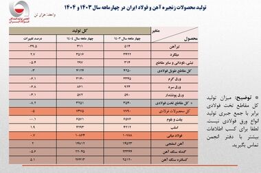 دبیر انجمن تولیدکنندگان فولاد ایران:صنعت فولاد ایران باید جایزه جهانی فولاد سبز بگیرد