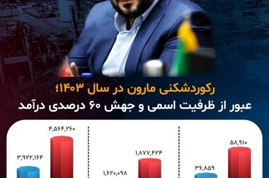 پیام دکتر امین امرائی مدیرعامل شرکت پتروشیمی مارون به مناسبت روز جهانی کارگر