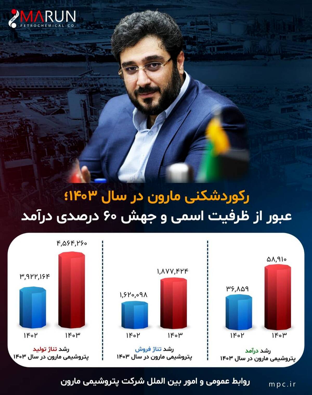 رکوردشکنی مارون در سال ۱۴۰۳؛ عبور از ظرفیت اسمی و جهش ۶۰ درصدی درآمد