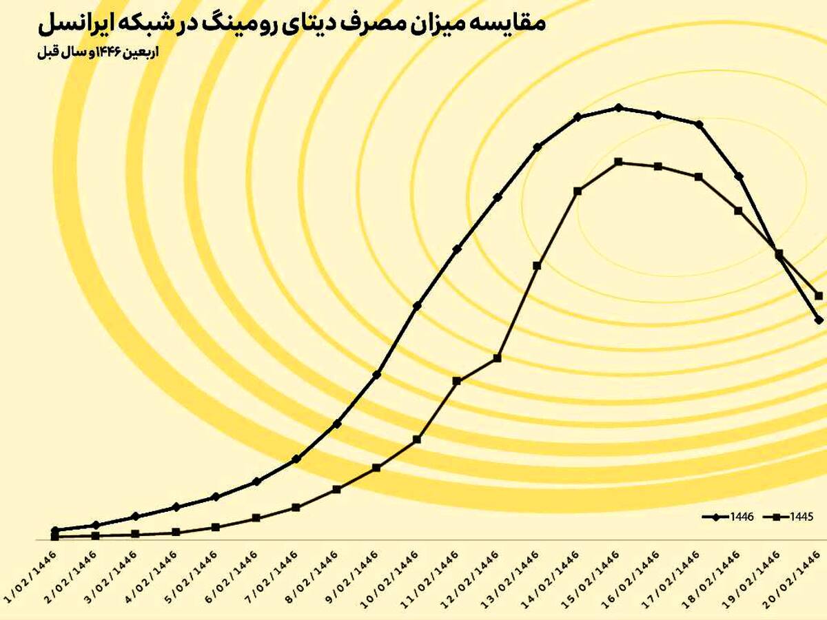 خدمت رسانی ایرانسل به بیش از دو میلیون مشترک در ایام اربعین ۱۴۰۳