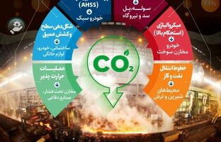 نورد گرم ۲ فولاد مبارکه؛ همگام با سیاست‌های جهانی کاهش کربن